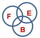 Drie cirkel model