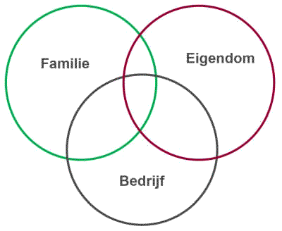 Drie cirkel modellen